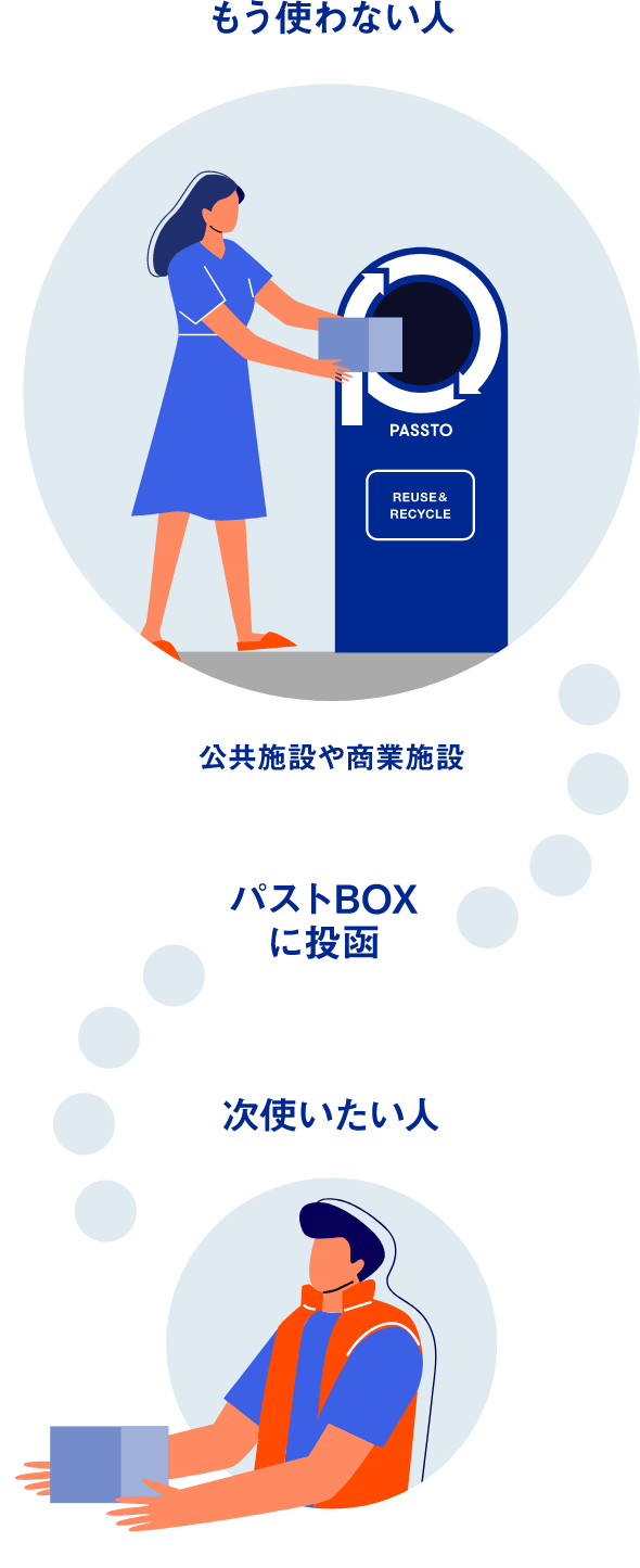 PASSTO パストしよう。捨てるをやめて、次の人へつなげよう。